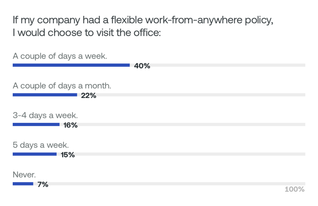 Image shows findings from Density workplace experience survey