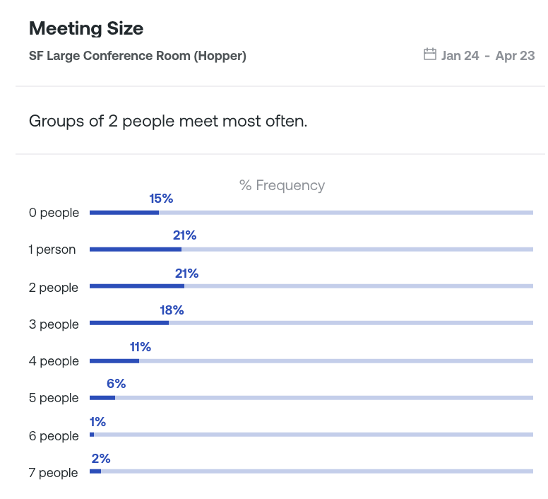 Image of meeting room  Density data showing it was used most by 1-2 people