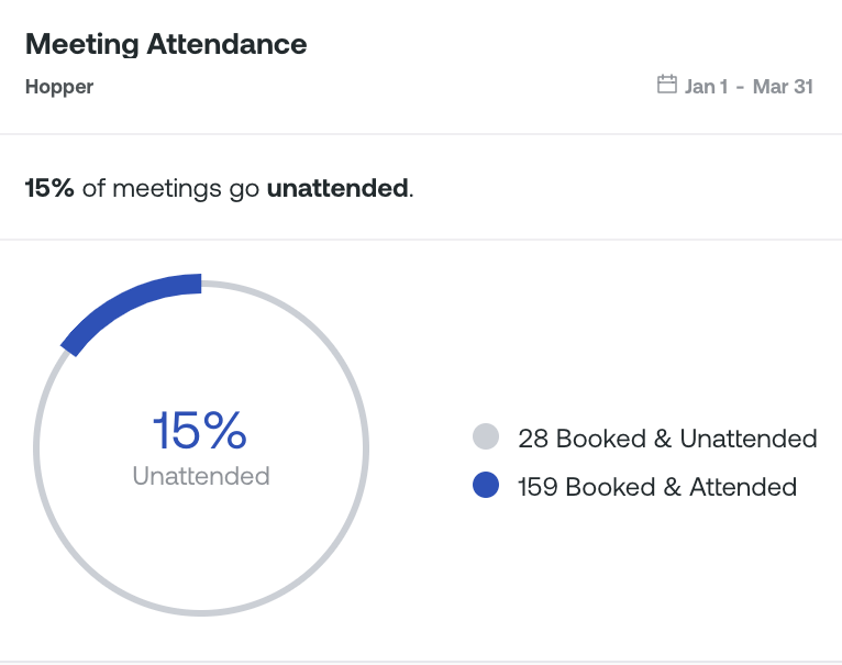 Image of Density dashboard showing 15% of meetings go unattended