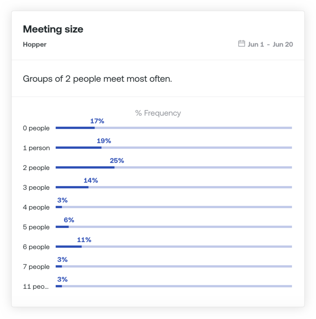Room utilization by meeting size