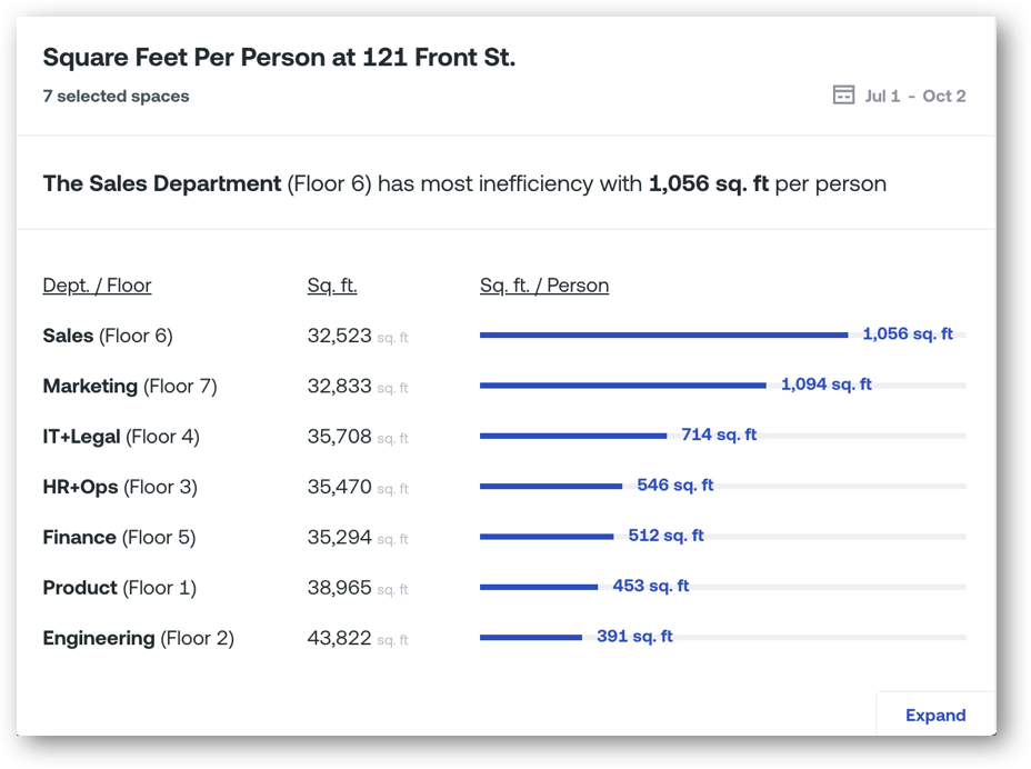 Square Feet Per Person Metrics Separated by Team in Density's Dashboard