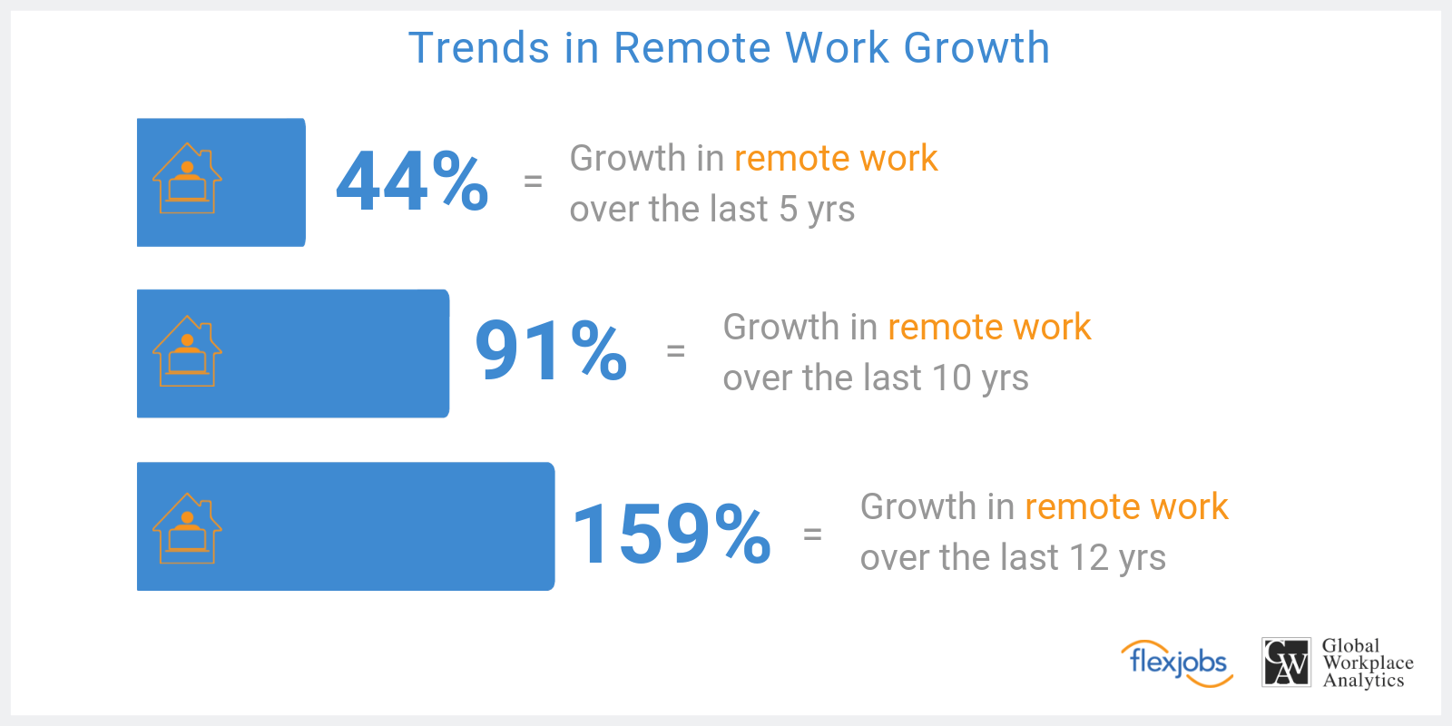 trends in remote work growth over the years