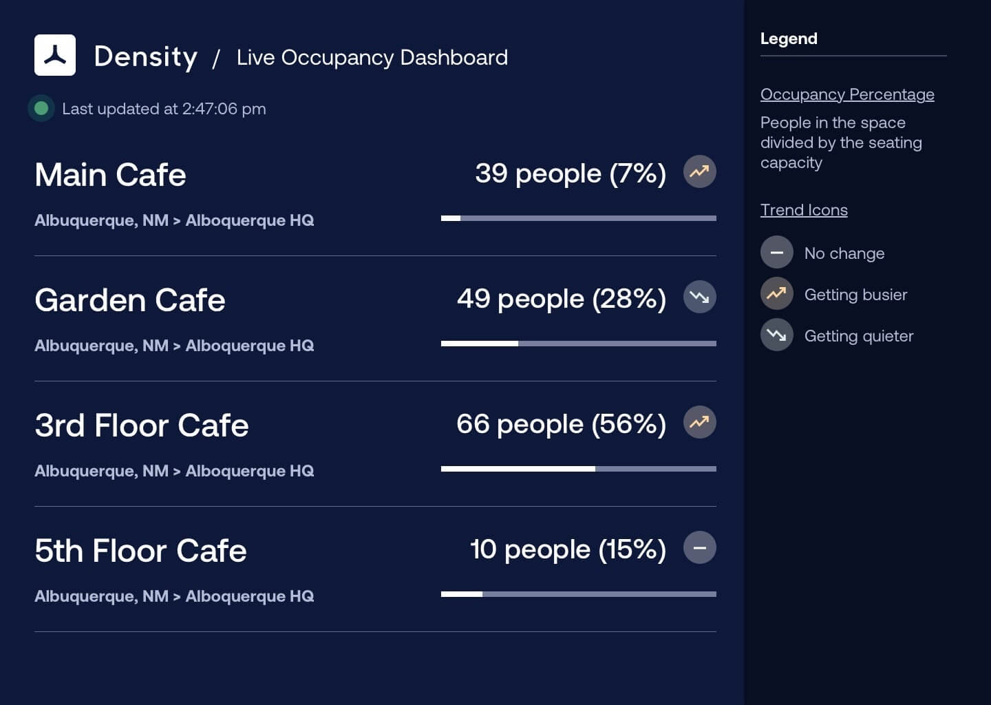 Live occupancy dashboard to monitor office cafeteria occupancy
