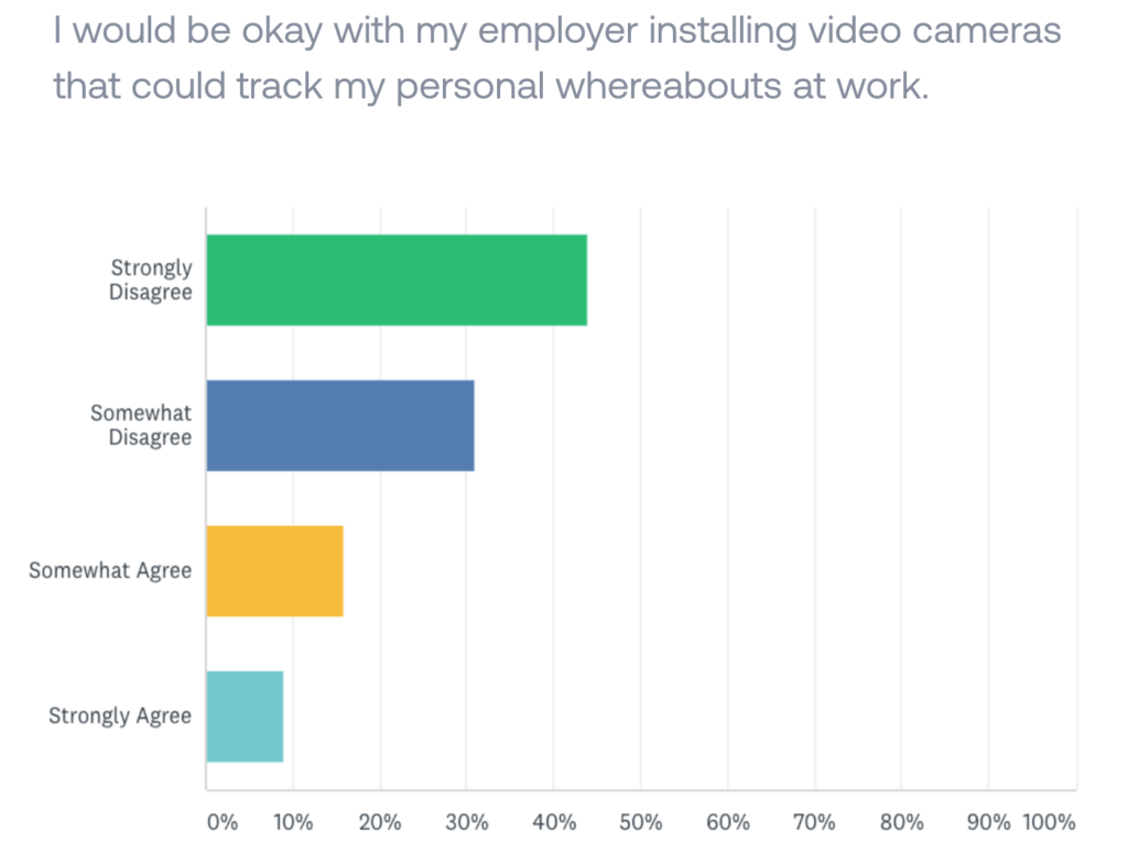 Are employees OK with video cameras in the workplace?
