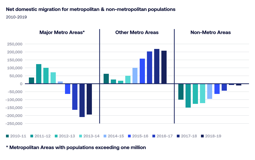 U.S. Census data of people leaving larger cities for less dense areas. 
