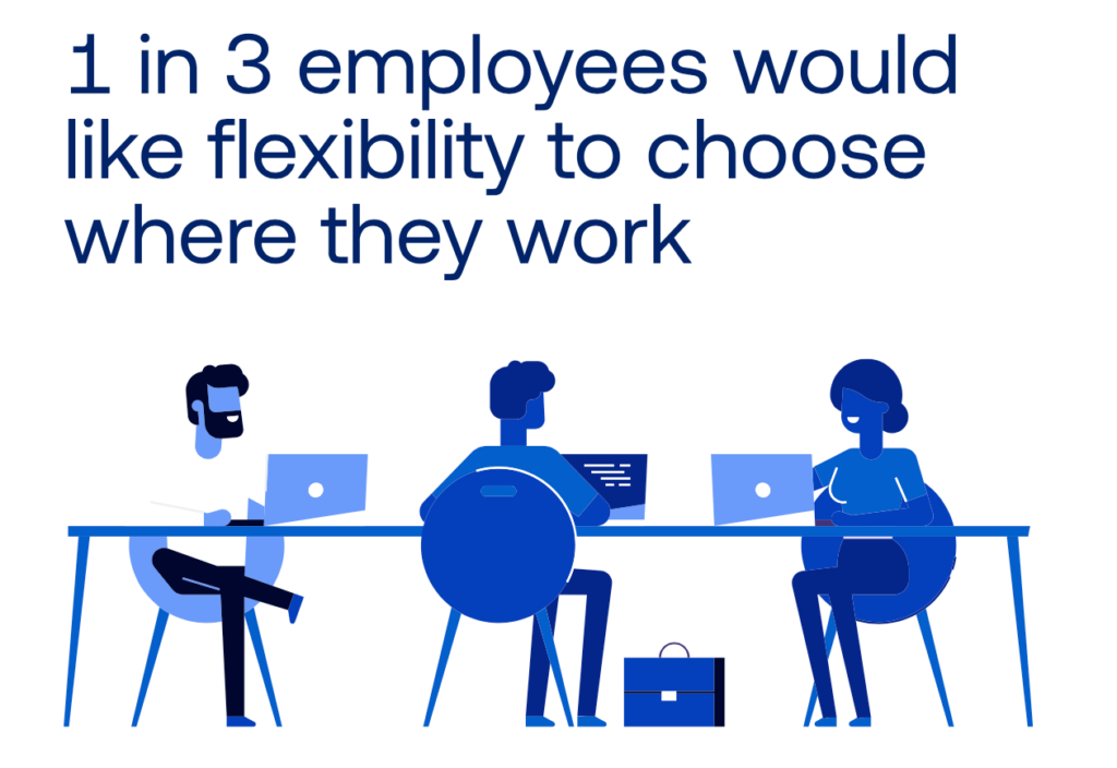 1 in 3 employees would like flexibility to choose where they work