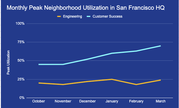Workplace utilization of neighborhoods in your SF office
