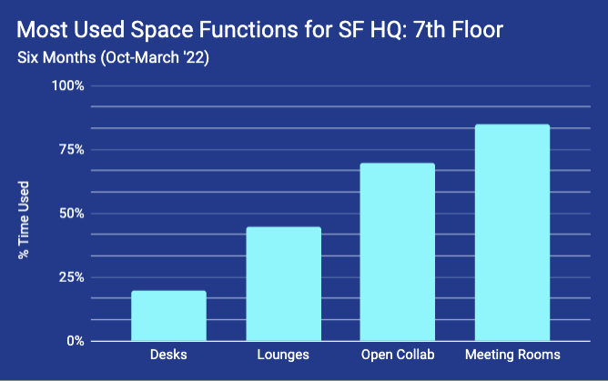 Most used space types in your workplace, between desks, lounges, and conference rooms. 