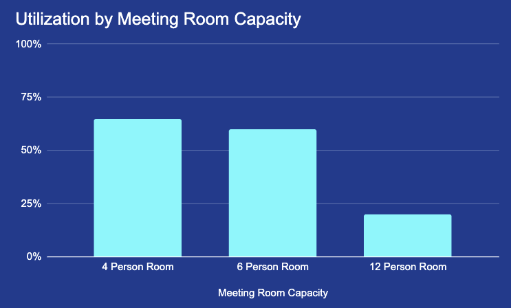 Measuring conference room utilization