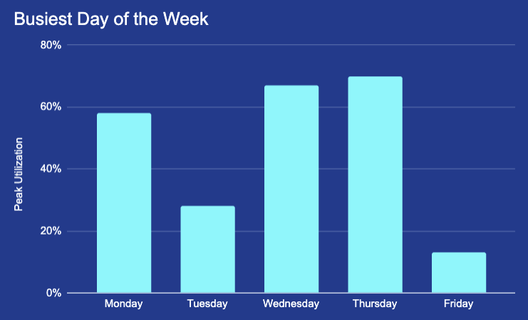 Measuring the busiest day of the week at your workplace